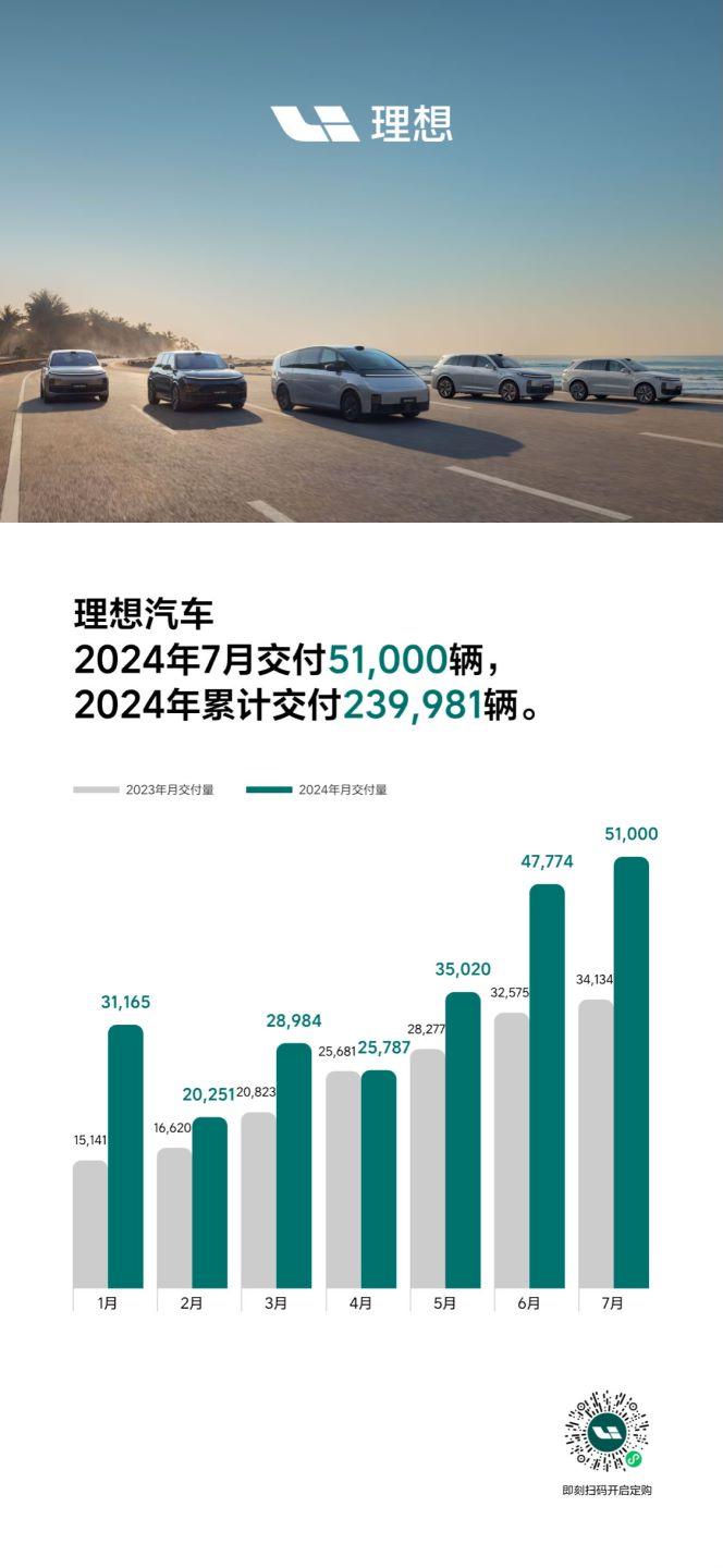根据数据统计，7月理想汽车累计销量5.1万辆，1-7月累计销量接近24万辆。经过
