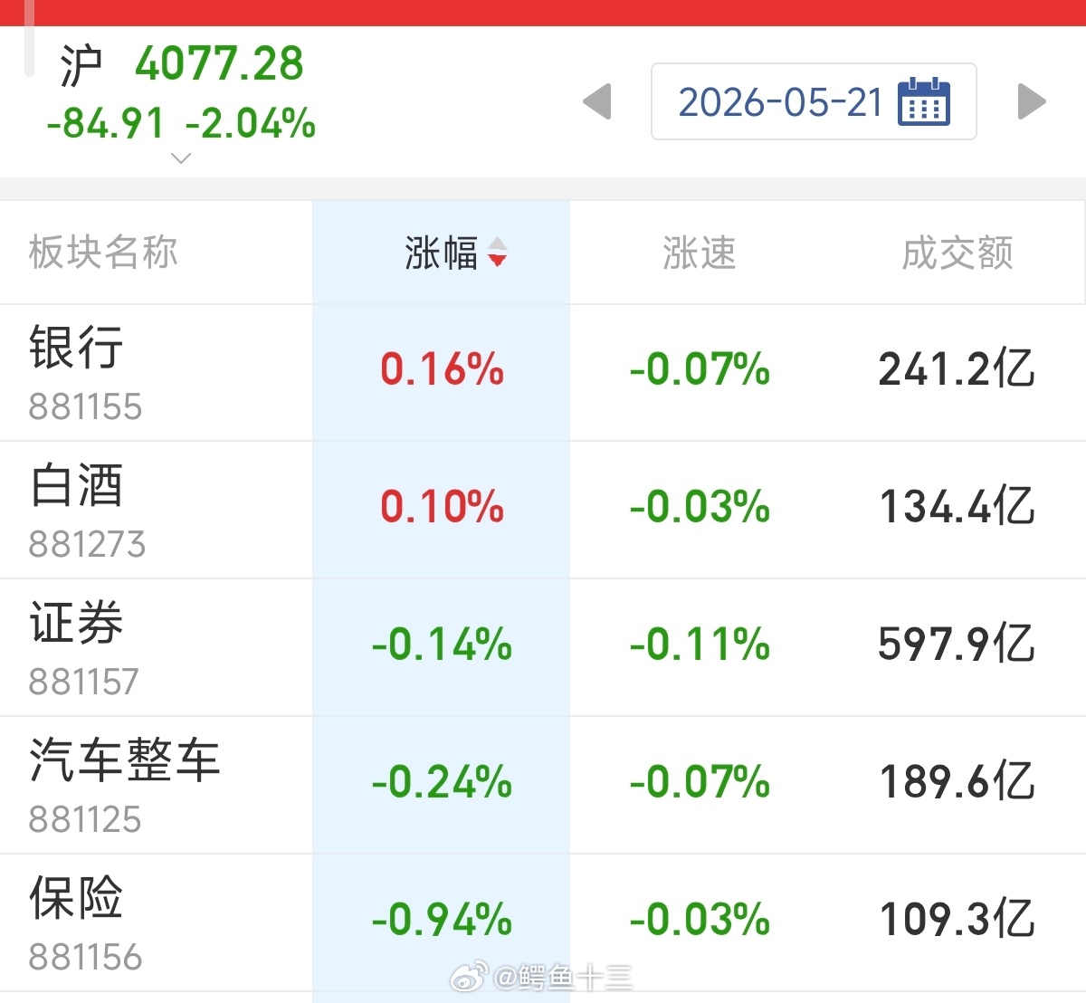 a股大盘在跌的时候几个反向护盘板块银行、白酒、券商 