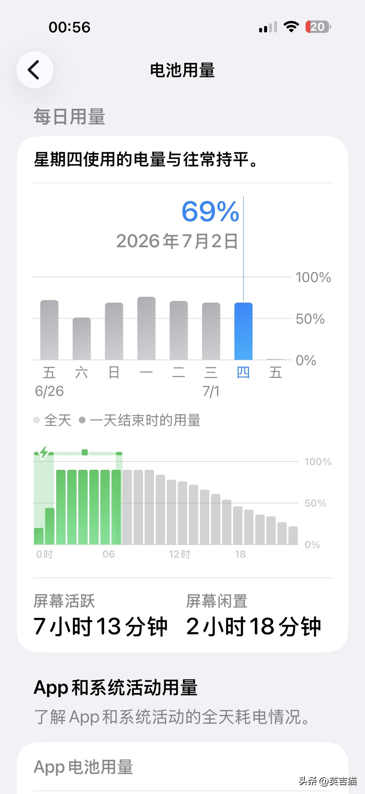 iOS26.5.2在iPhone17pm上，第二天的续航表现。

已经恢复正常状