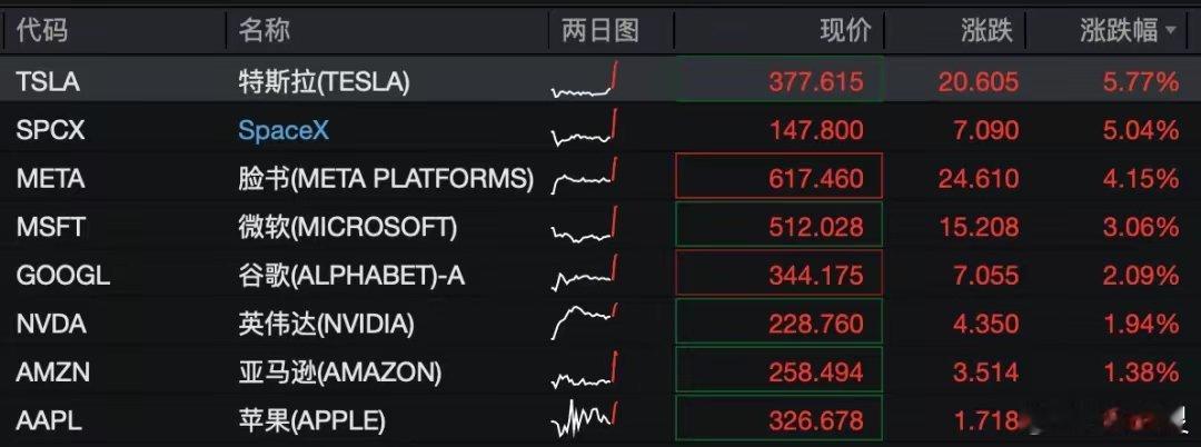 美联储传来好消息，美股全线上涨！特斯拉涨近6%，SpaceX涨超5%；存储股普跌