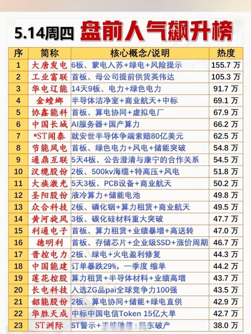 5.14周四  市场热议+人气热度榜！1.电力，绿色电力2.算电协同，虚拟电厂3