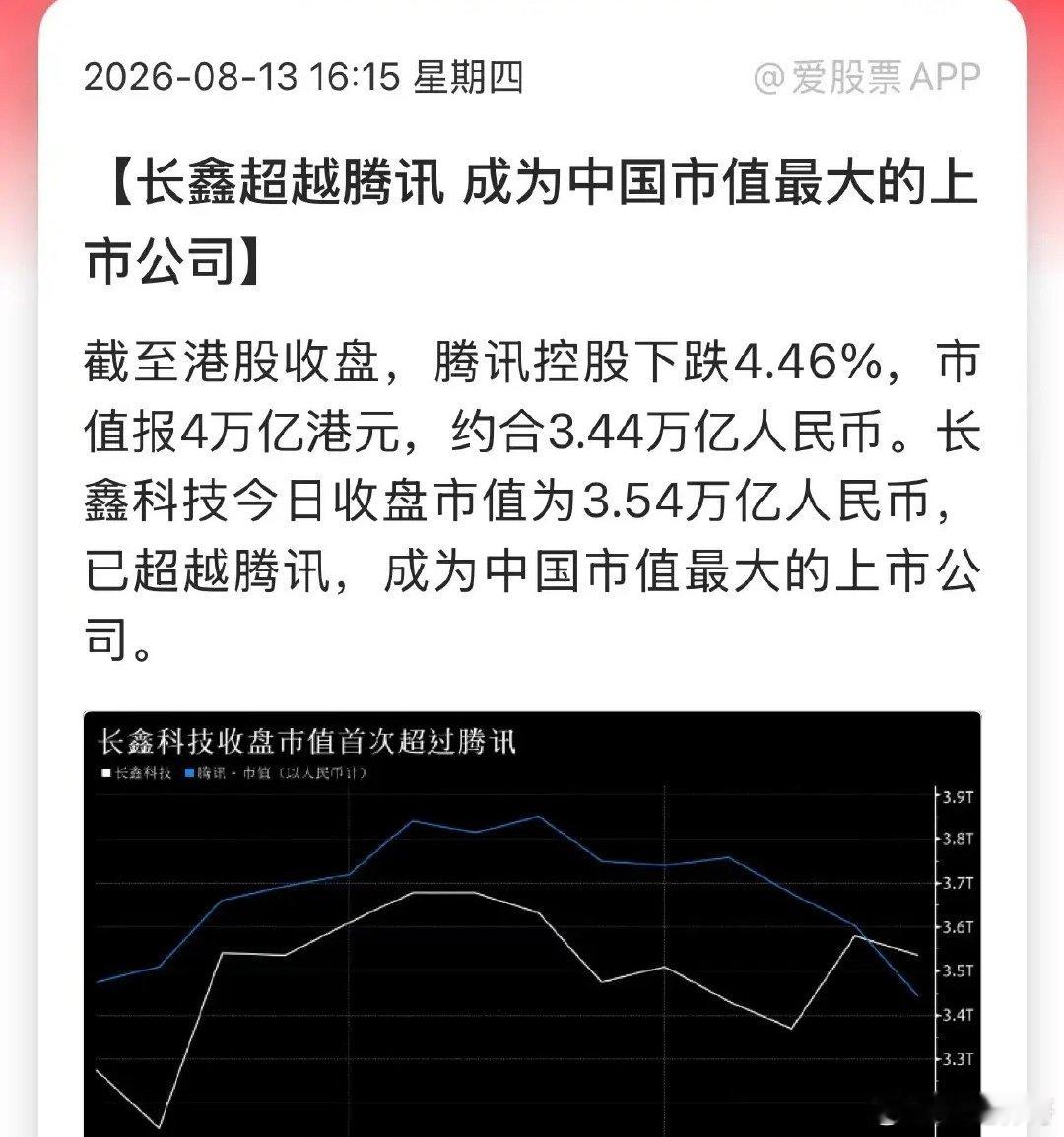 长鑫科技市值今日超越腾讯控股，成为大陆股王。这是第一次有硬科技公司成为第一！是不
