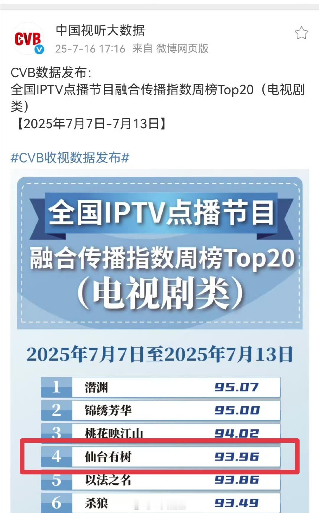 CVB数据发布：全国IPTV点播节目融合传播指数周榜Top20（电视剧类）《仙台
