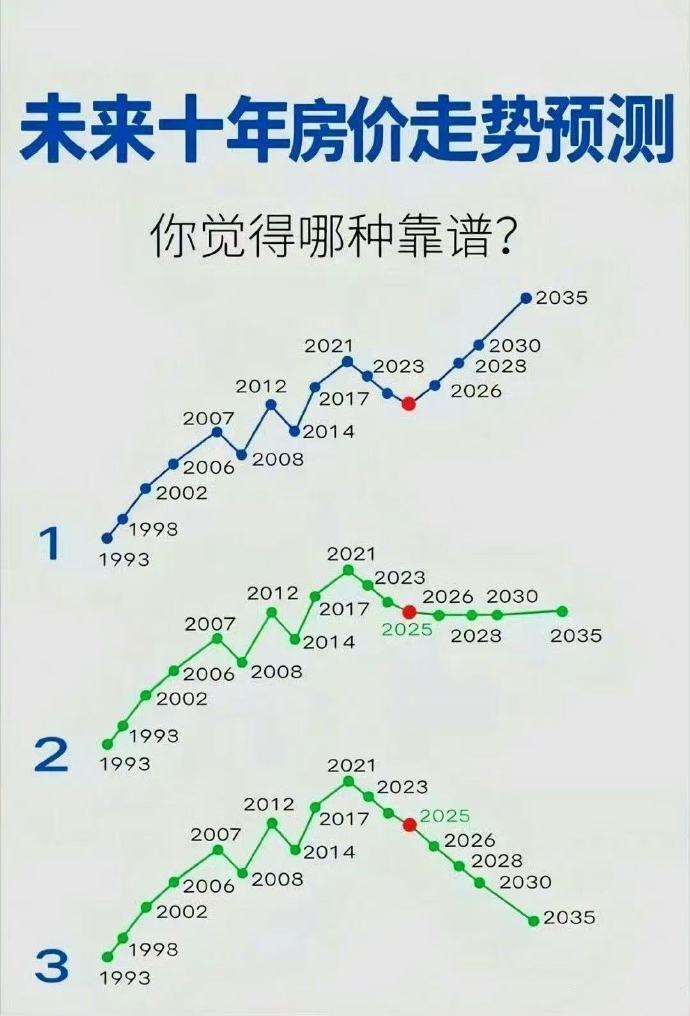 这张图默认全国房价走出统一走势，但现实房价已出现分化：一线核心城市、强二线城市，