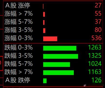 只红盘了7百家，中位数是跌惨了 