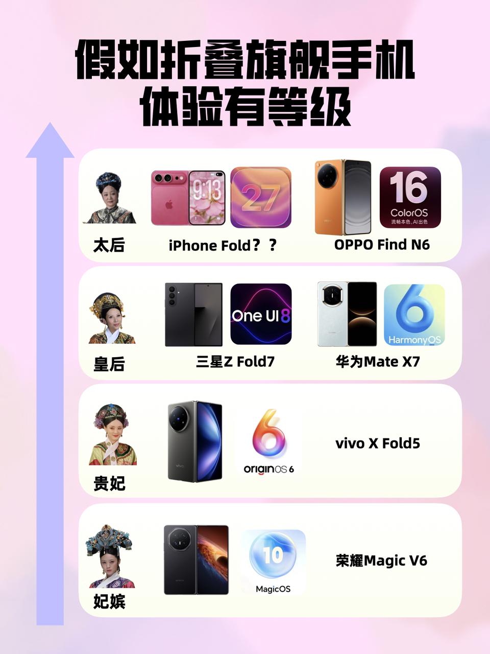 朋友发的折叠屏等级图，甄嬛传都用上了
朋友发来的折叠旗舰等级图，用甄嬛传后宫位分