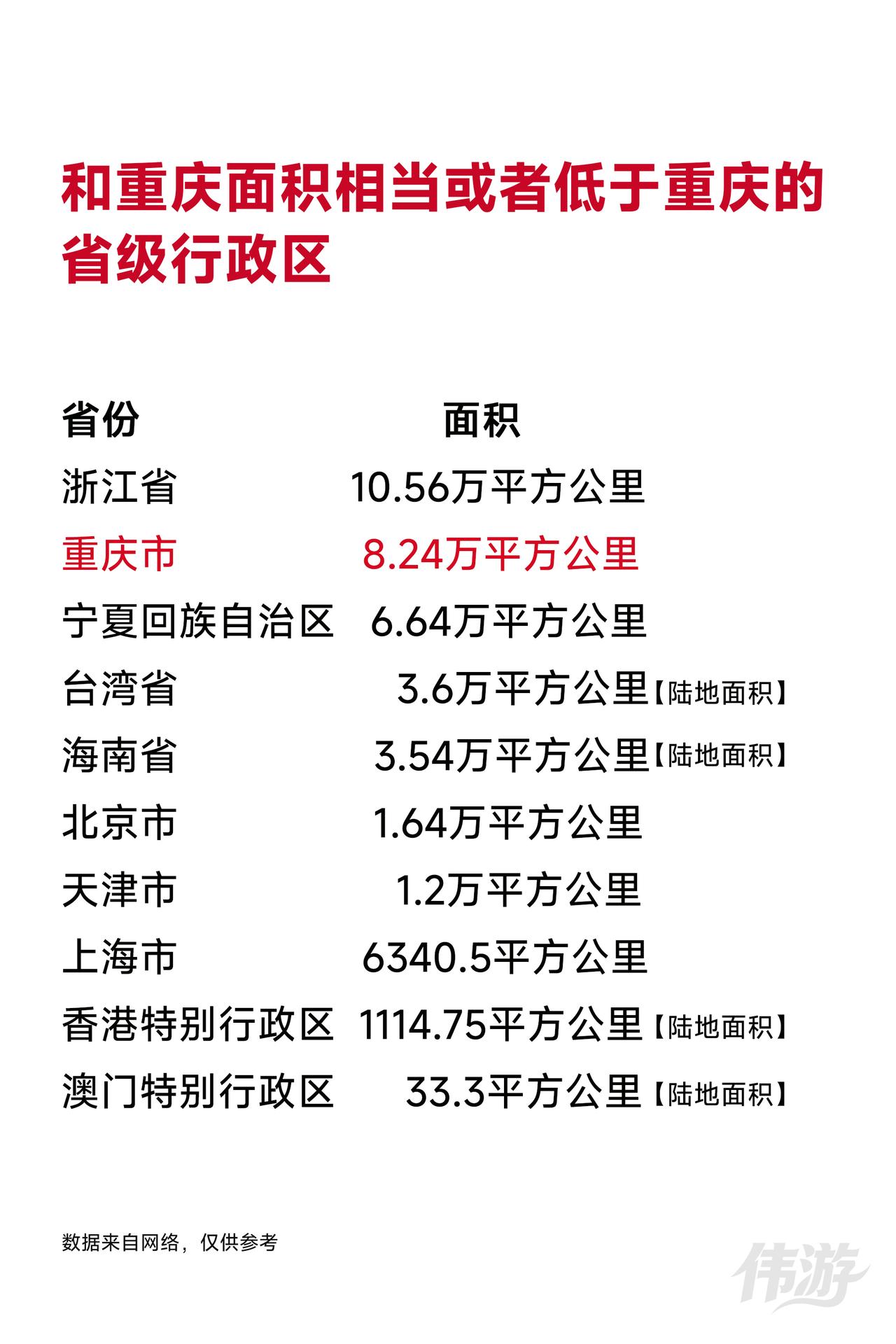 和重庆面积相当或者低于重庆的省级行政区