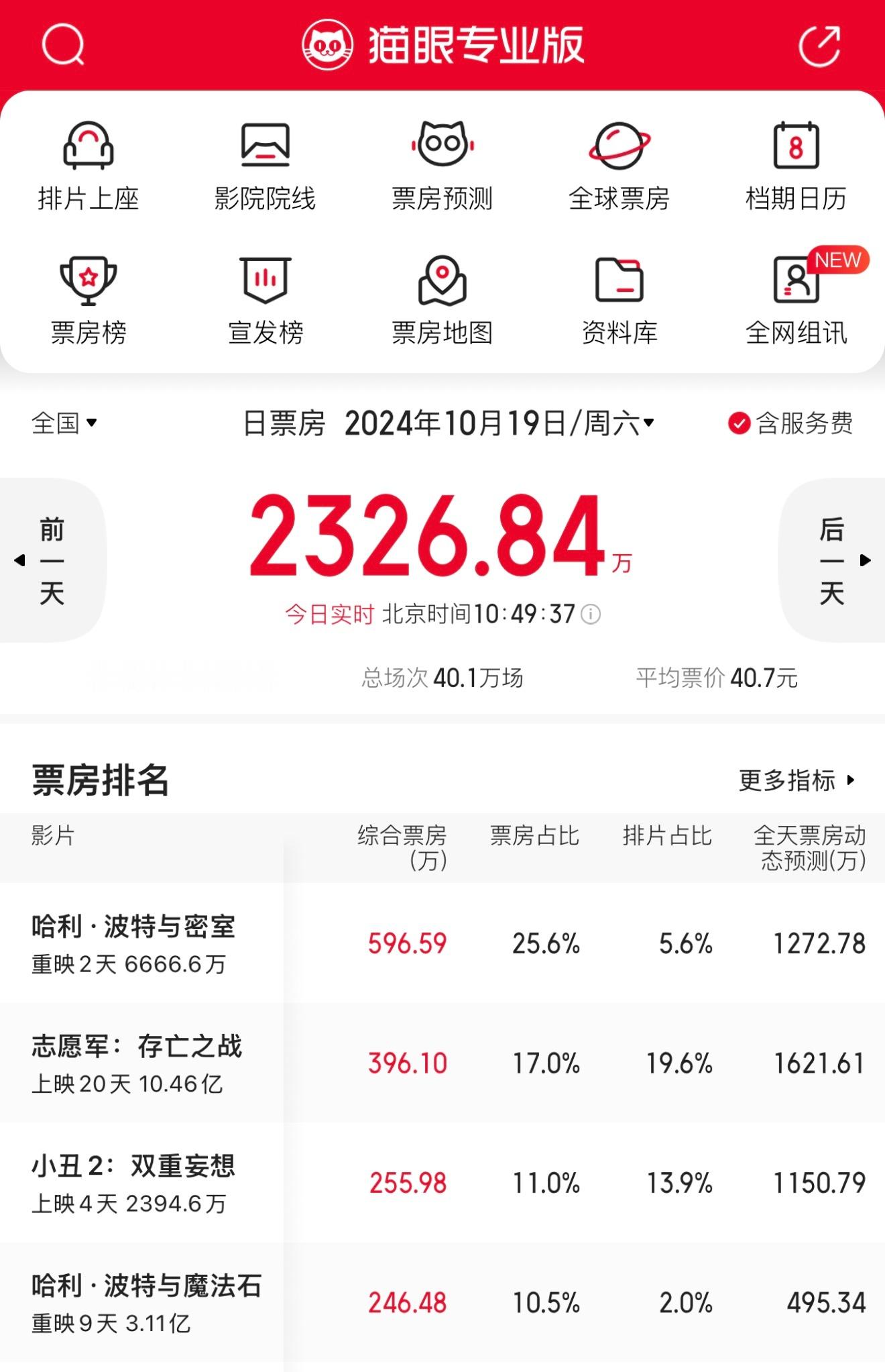 截至目前，《哈利·波特与密室》内地总票房6666万（截图截到了）！该片正在内地重