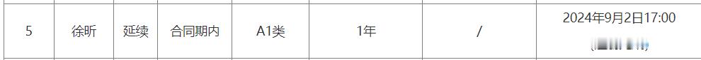 据媒体人报道，徐昕向球队申请交易。而徐昕是A1类合同到期，如果没续约的话，理论上