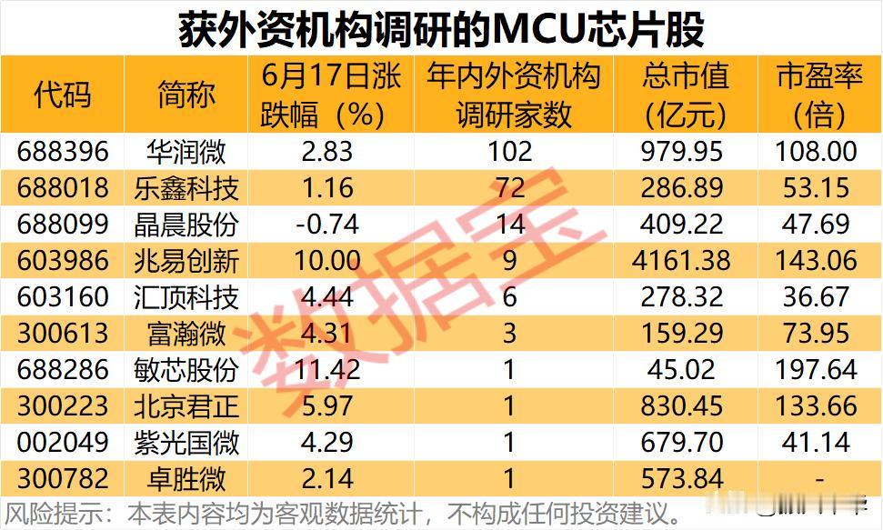 获外资机构调研的MCU芯片股！