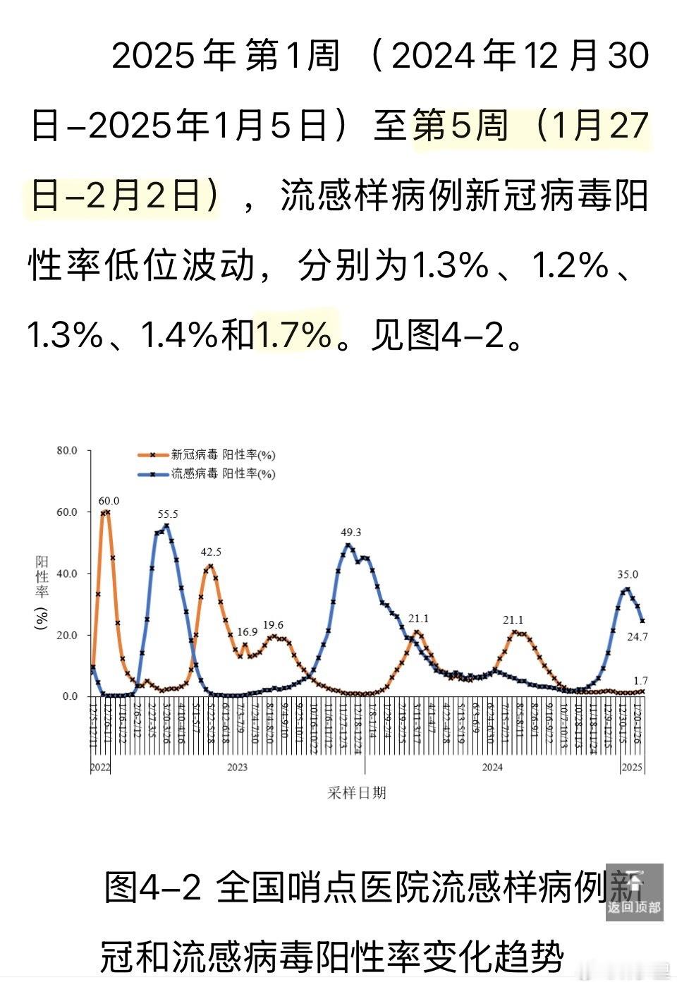 新冠月报，与呼吸道传染病周报一起看。⭐️新冠月报，最新数据截至第五周（1月27日