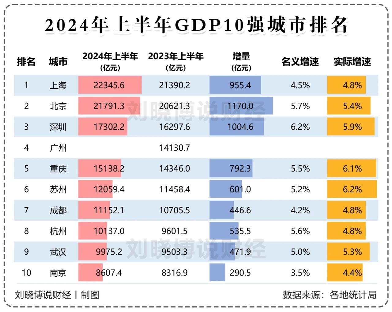 在四大一线城市中，深圳以5.9%的增速名列第一。北京增速为5.4%、上海为4.8