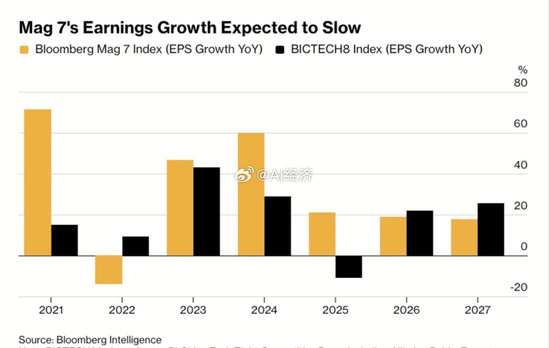 彭博社 根据分析师的一致预期，八大中国科技巨头的每股收益同比增长率，预计将在20