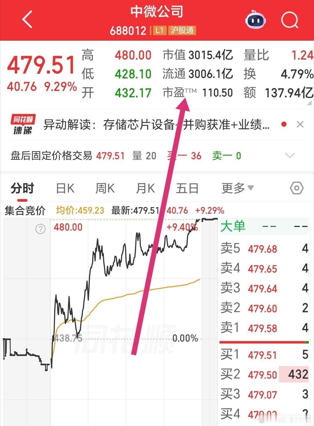 今天，超过3000亿了。从不到1400亿，到突破3000亿，翻倍多了吧。从估值判