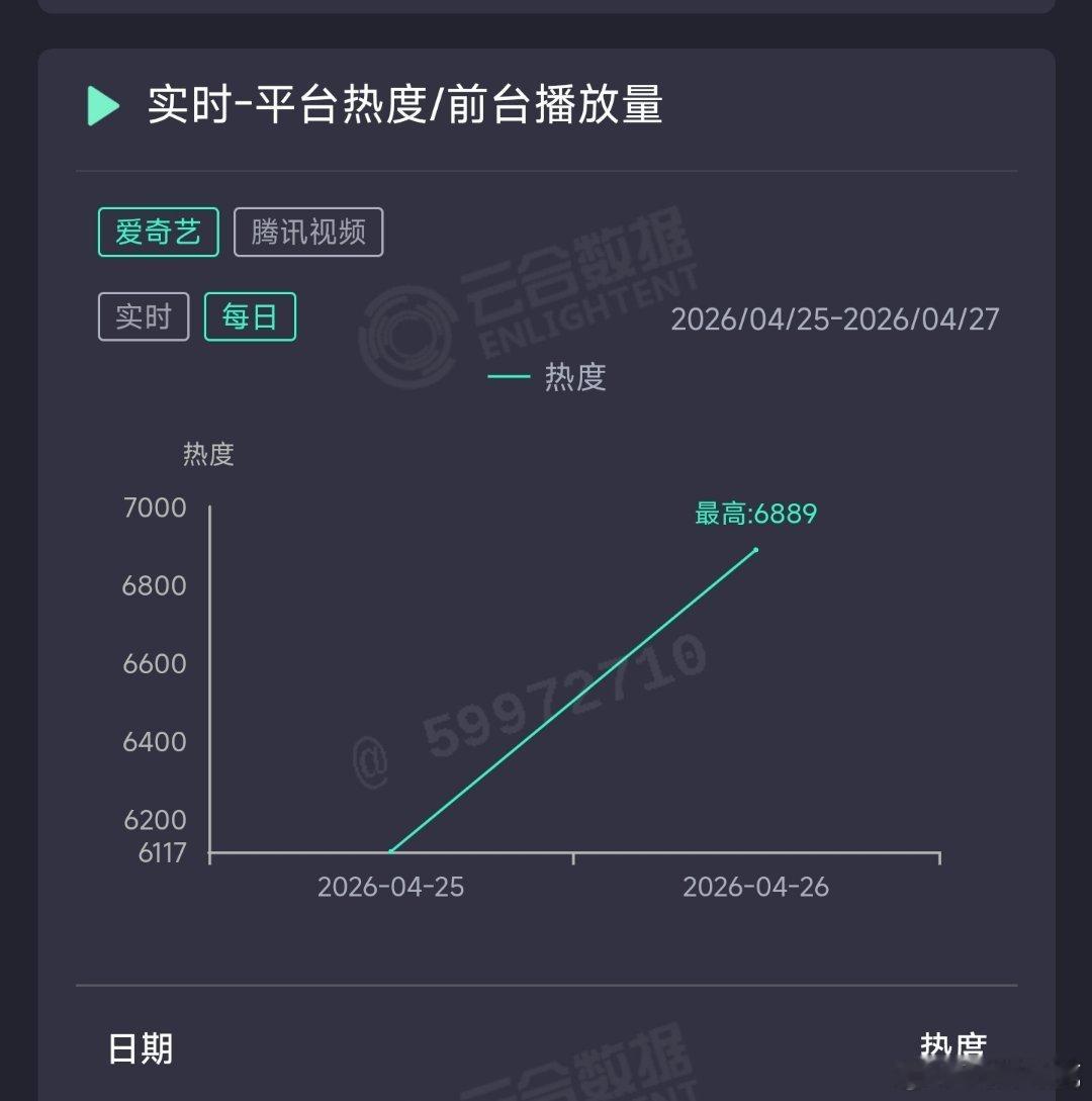 佳偶天成次日云合推测1700万上下。 
