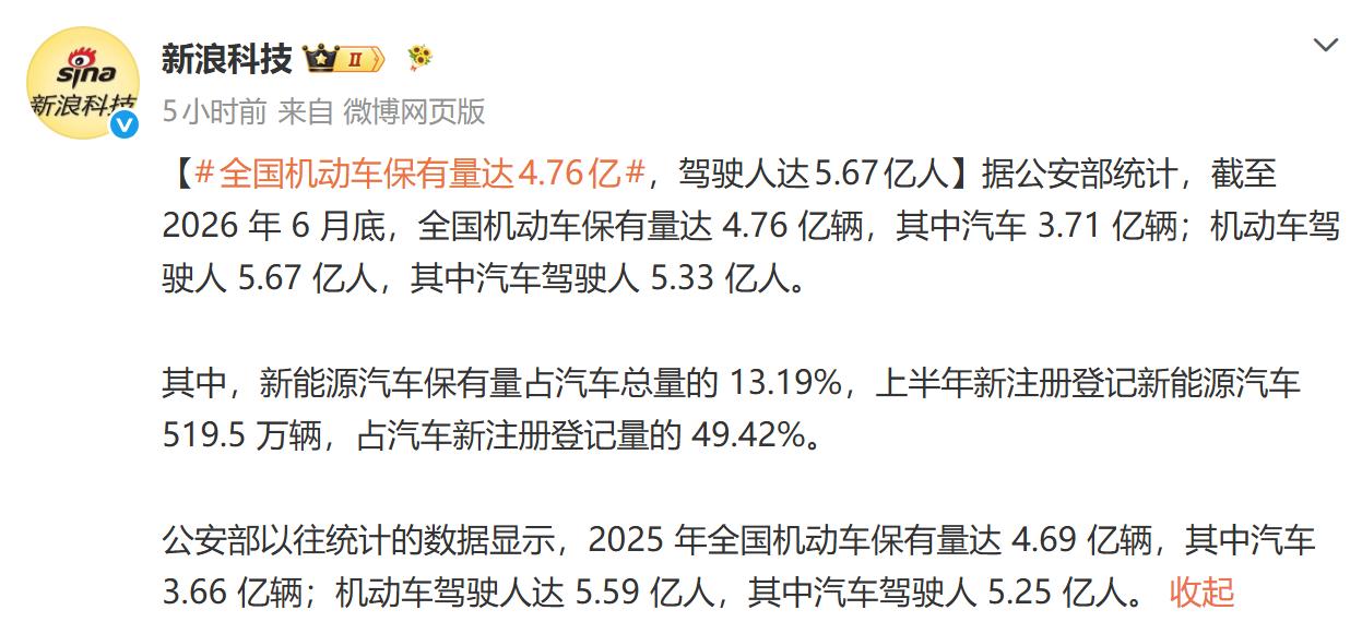 人均汽车保有量：0.7，这个比例也不算低了。
据公安部统计，截至今年6月底，全国