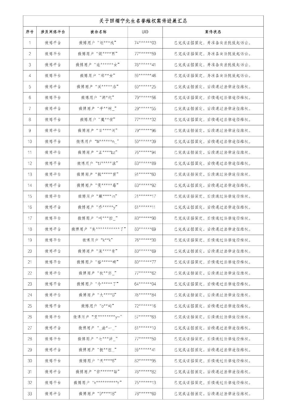 田栩宁把梓渝粉丝告了田栩宁工作室发了名誉维权案件进展，名单里好多梓渝粉丝…… 