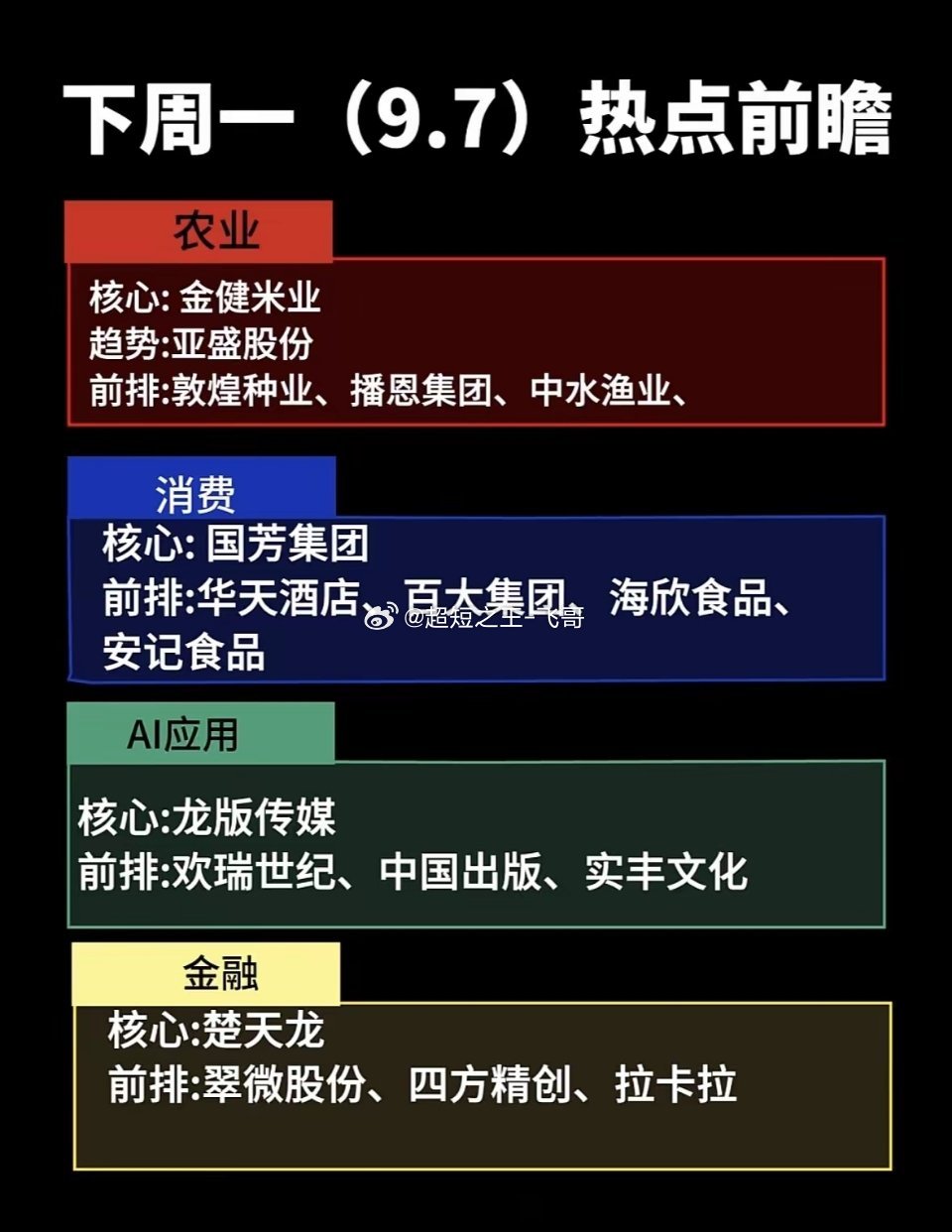 9月7日周一下周热点前瞻：农业、消费、AI、金融。上周盘面已经提前给下周热点打了