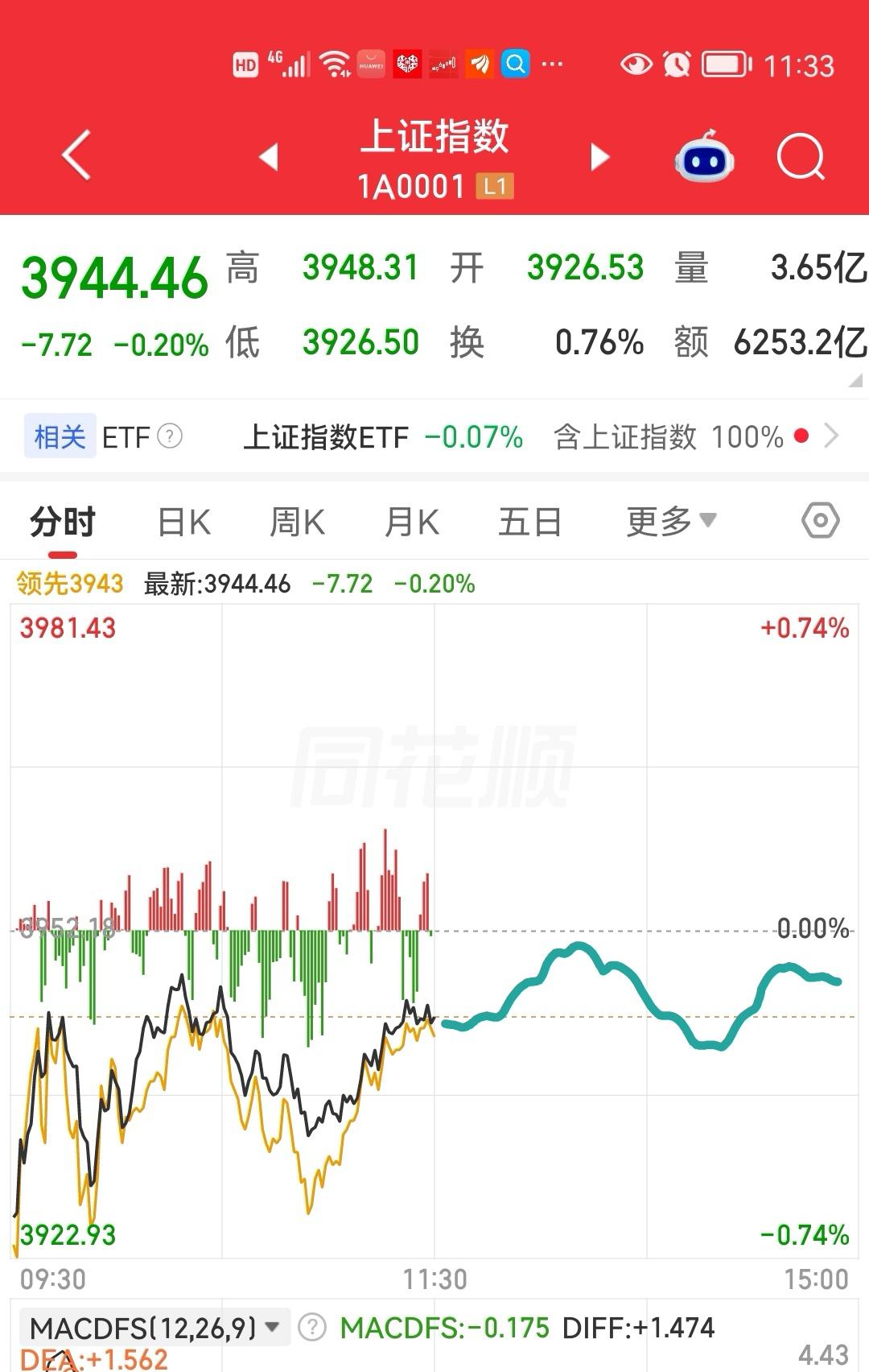 下午大盘会怎么走呢？
       请看图，预计午后开始震荡上行，上涨的个股也在