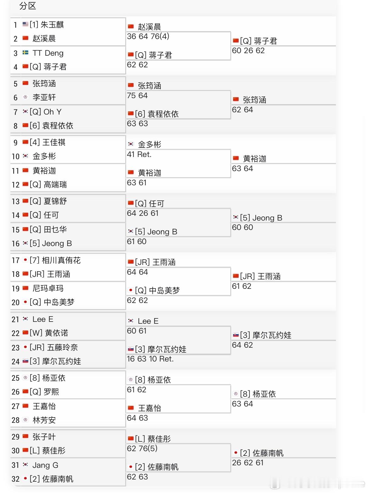 🇨🇳六安W15女单第二轮🇨🇳黄裕迦6-3/6-4 🇰🇷Kim dab