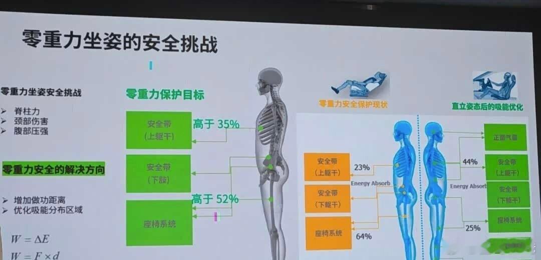 现在几乎所有新车型都在卷「零重力座椅」成本比普通座椅贵30%，主打一个躺平式极致