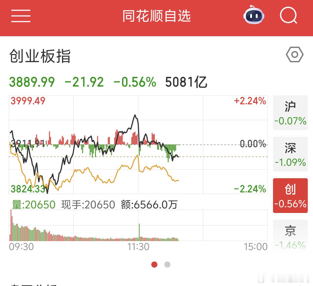 今A股指数继续跌，科创科技半导体板块好点，但今天涨幅最大领涨板块是 恒生科技 港