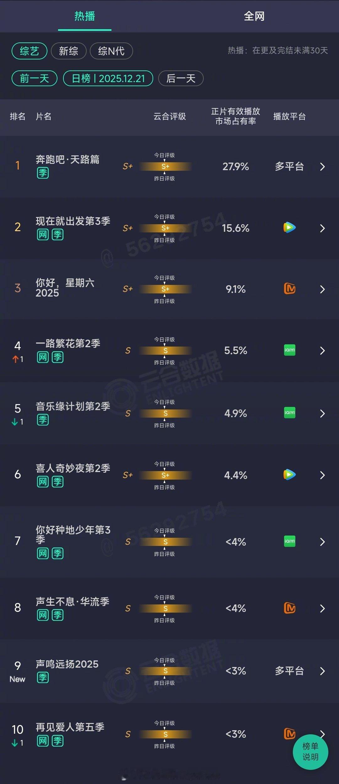 【2025年12月21日云合综艺正片有效播放量市占率TOP10】1 奔跑吧·天路