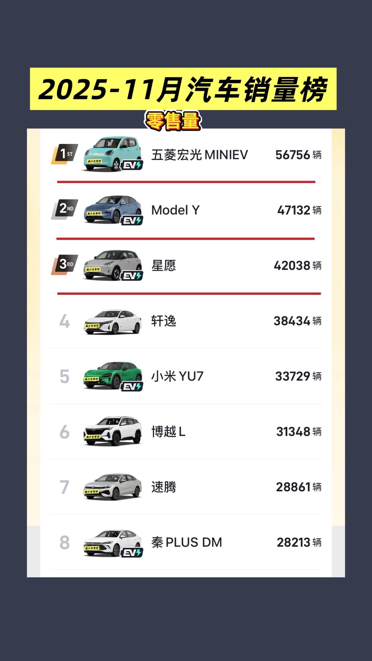 11月汽车销量排行榜，海鸥零售2.18万。海鸥和星愿的销量为啥这个差别...