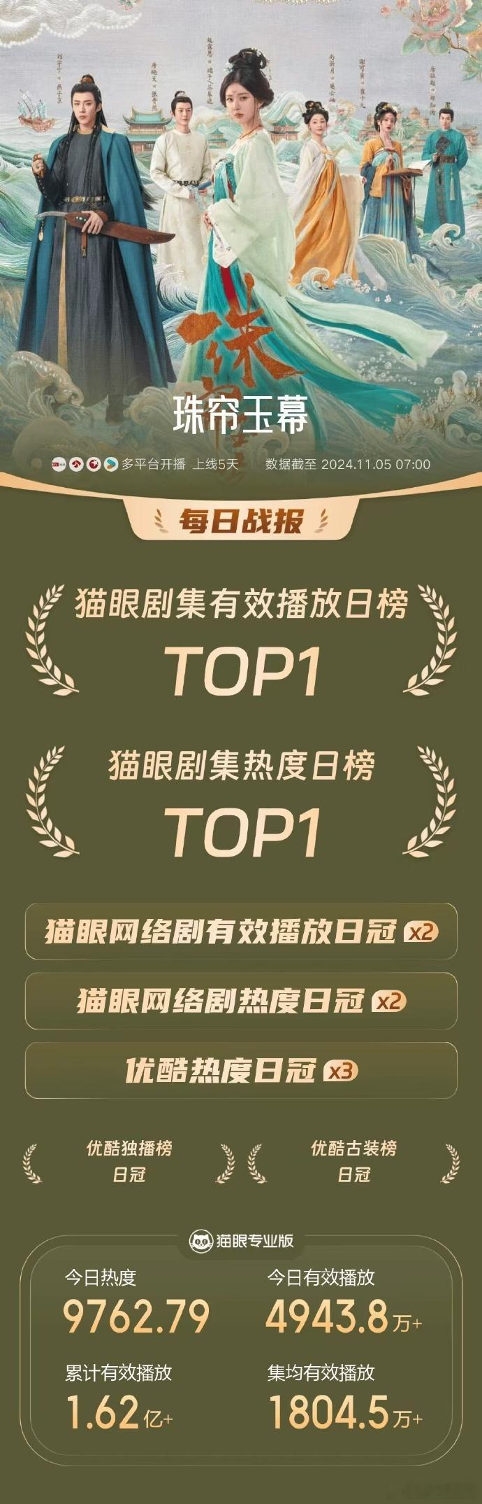 #赵露思刘宇宁珠帘玉幕双榜TOP1##赵露思刘宇宁珠帘玉幕双榜登顶# 《珠帘玉幕