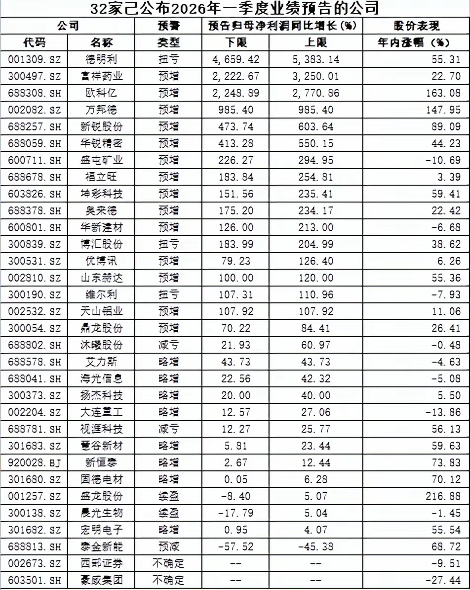 A股32家公司发布2026年第一季度业绩预告，提前“剧透”业绩表现。从整体数据来