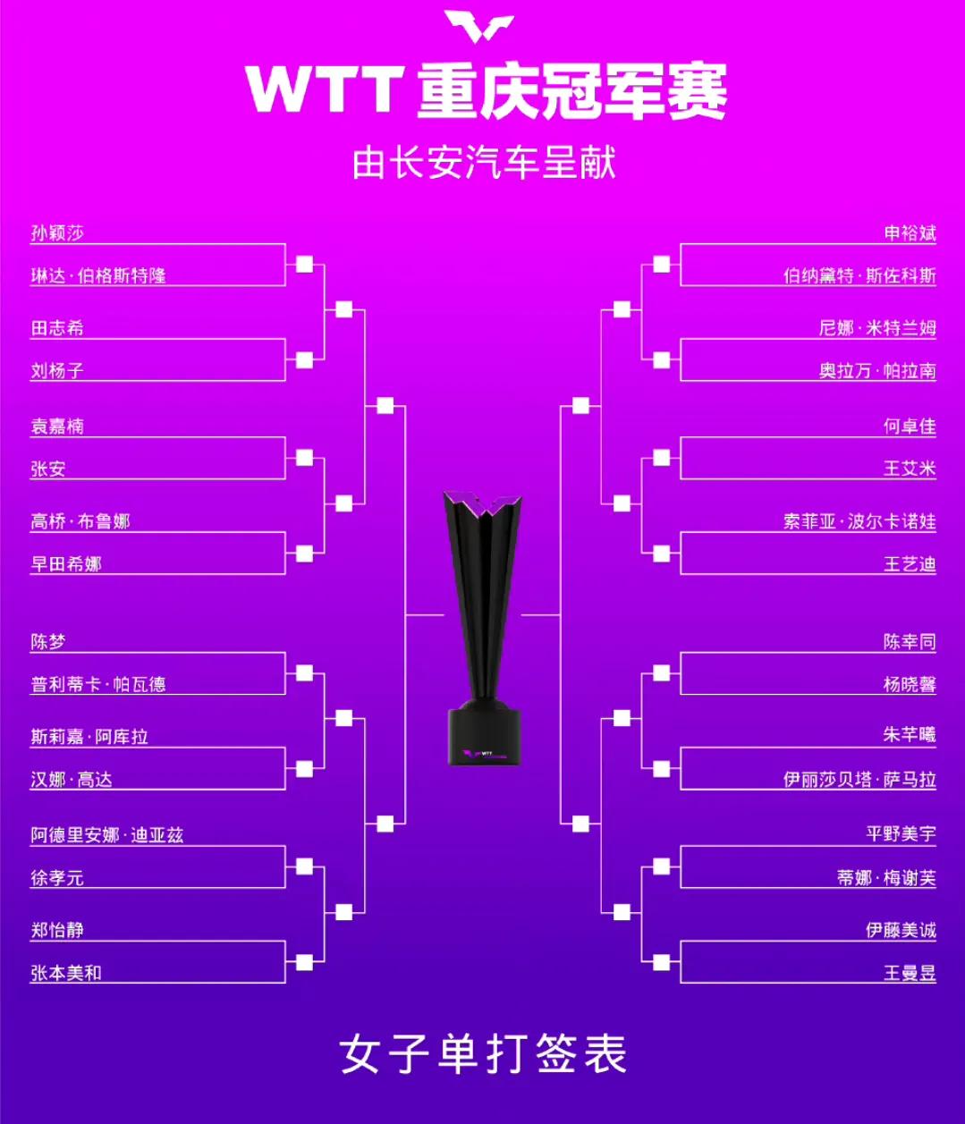 WTT重庆冠军赛女单对阵：王曼昱首轮对阵伊藤美诚！
#WTT重庆冠军赛# 将于5