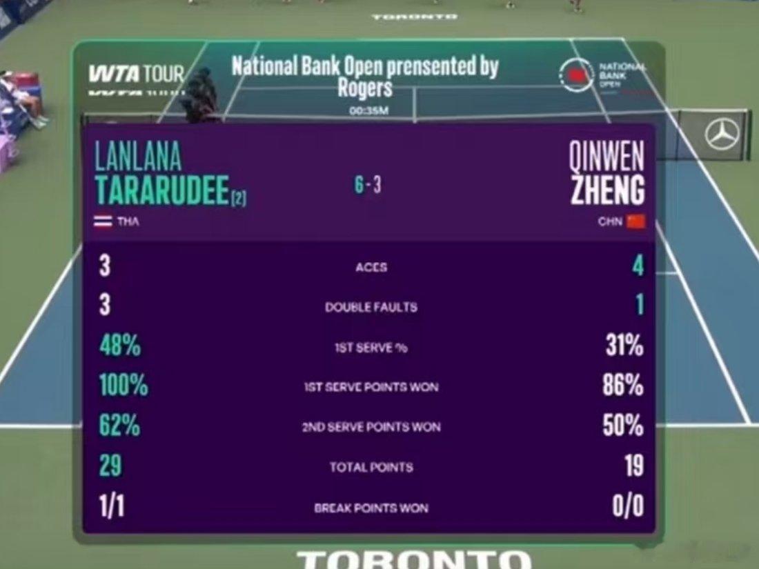 郑钦文加油加油加油！！！还有没睡的朋友吗？！网坛风云wta