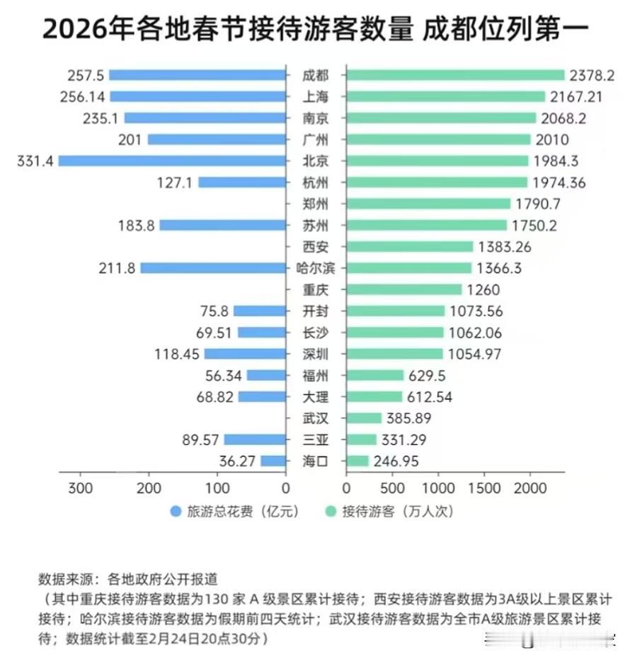 这才是准确的数据，成都就是全国第一，但为什么重庆网友不服气？ 图1

而有些网友
