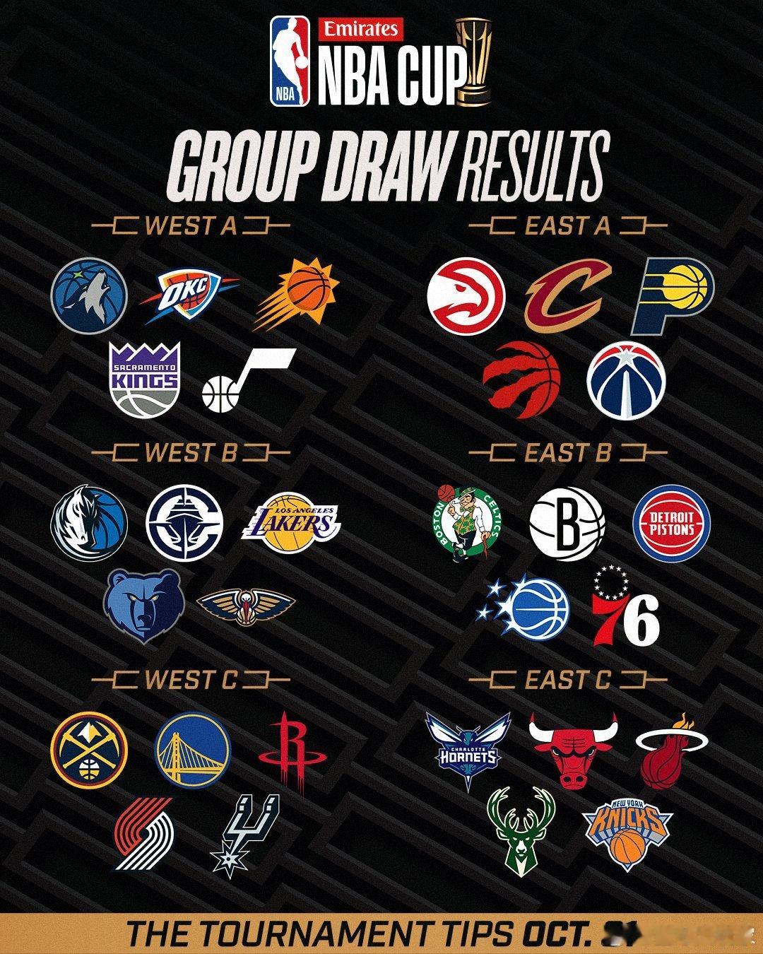 下赛季NBA杯分组出炉：开拓者进入死亡之组，小组对手分别为掘金、勇士、火箭、马刺