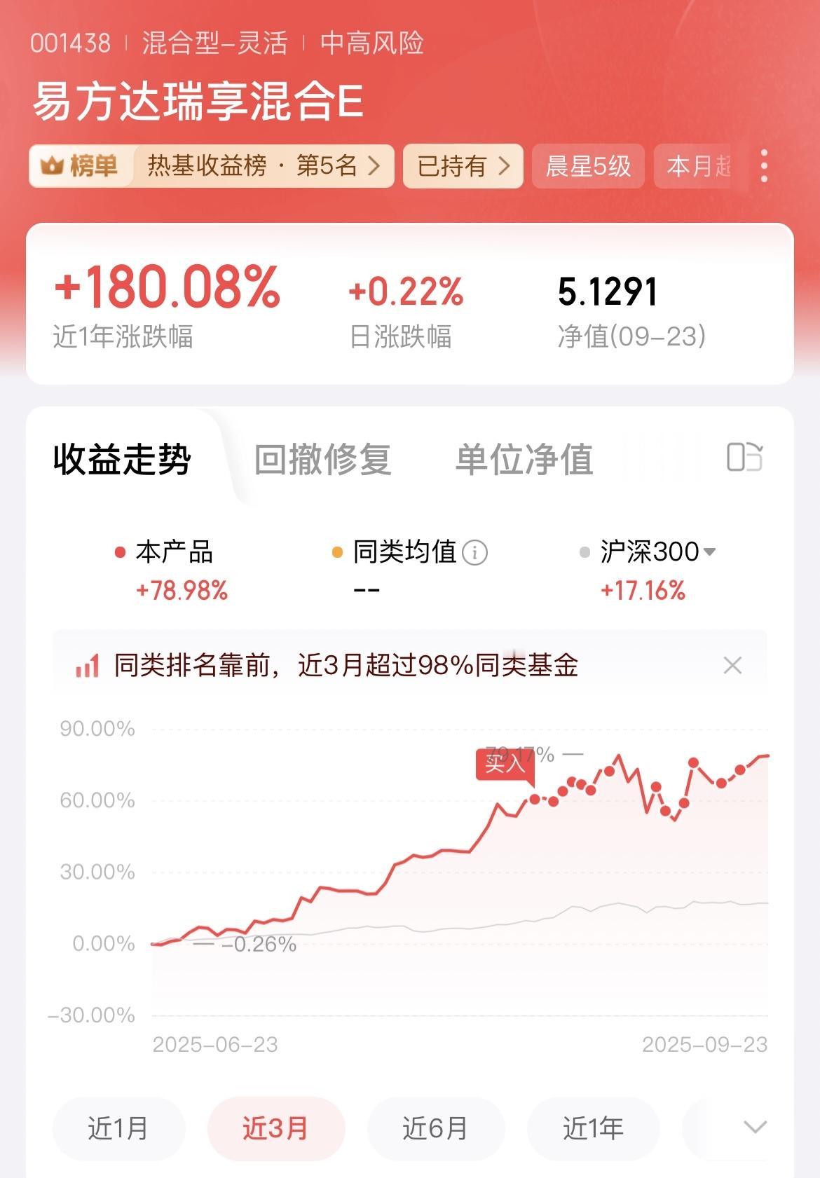 持有近一年涨跌幅 180% 的基金，是什么体验呢？我特意追高买入了一个排行榜上的
