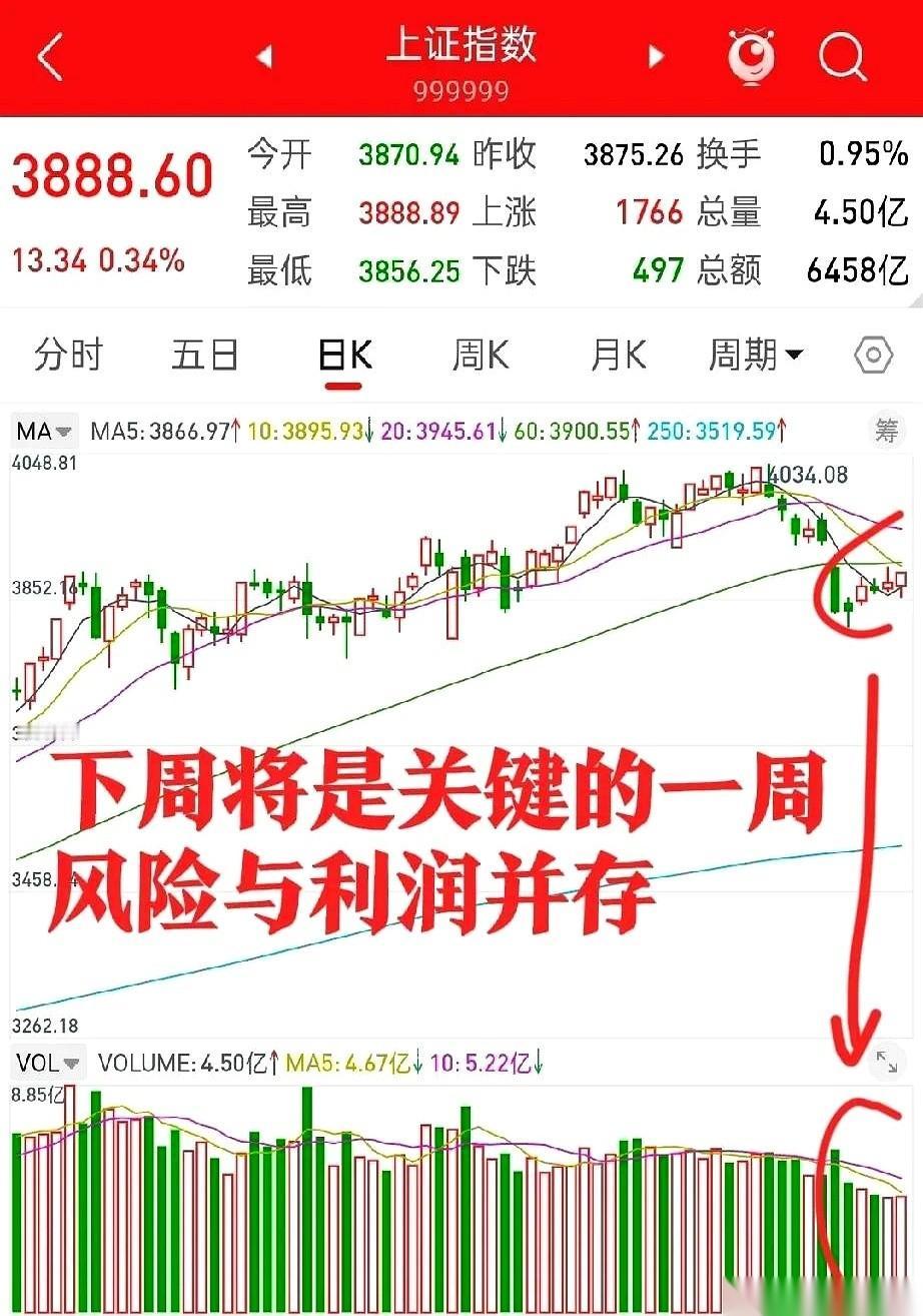 别看这两天红盘，我就问你一句：心里慌不慌？
说实话，这种缩量的上涨，有时候比直接