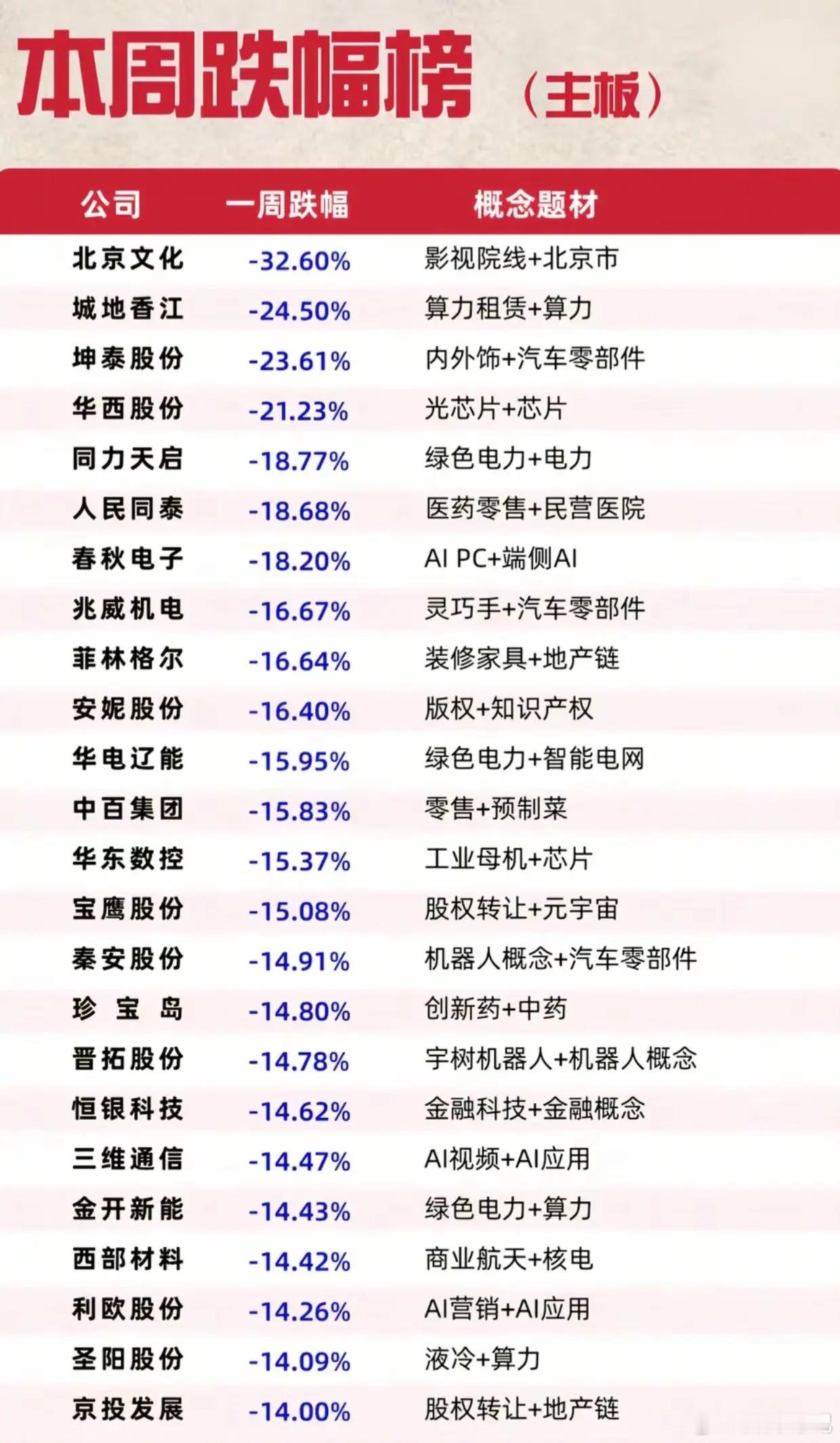 本周跌幅榜曝光！最高大跌32%，这几大板块悄悄被资金抛弃 