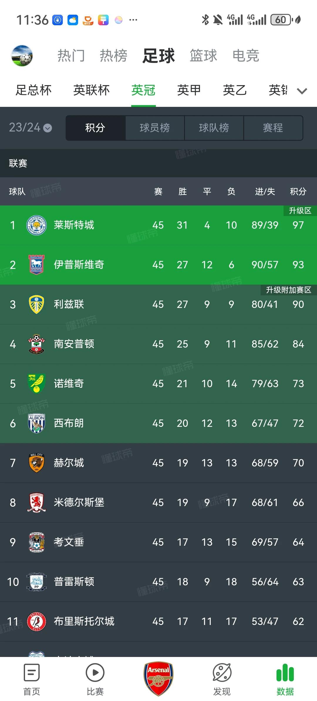 伊普斯维奇大概率重返英超！在客场2比1战胜考文垂后，伊普斯维奇离二十多年后再次重