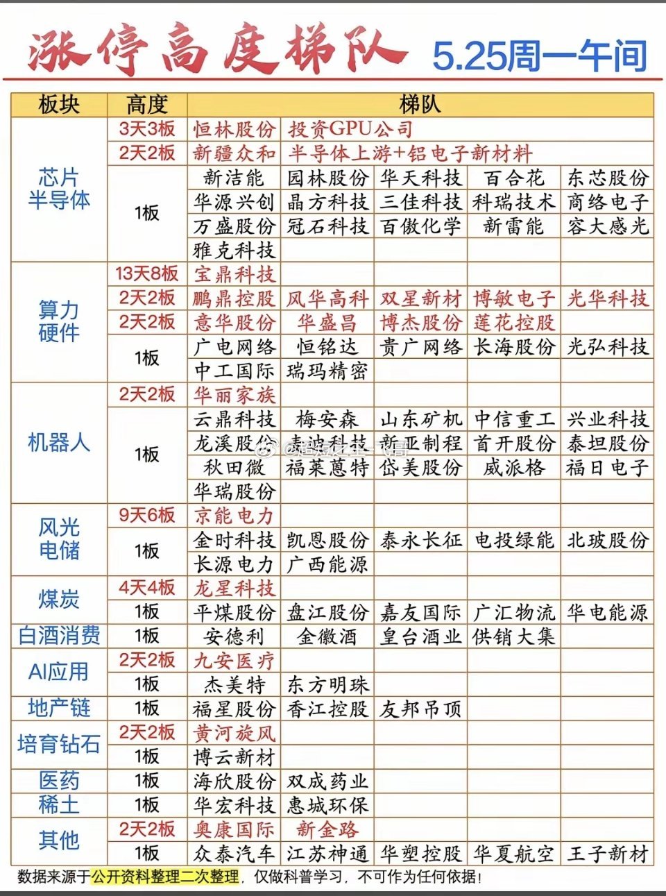 5.25周一  涨停板股票：题材+梯队+高度！算力租赁      15股涨停半导