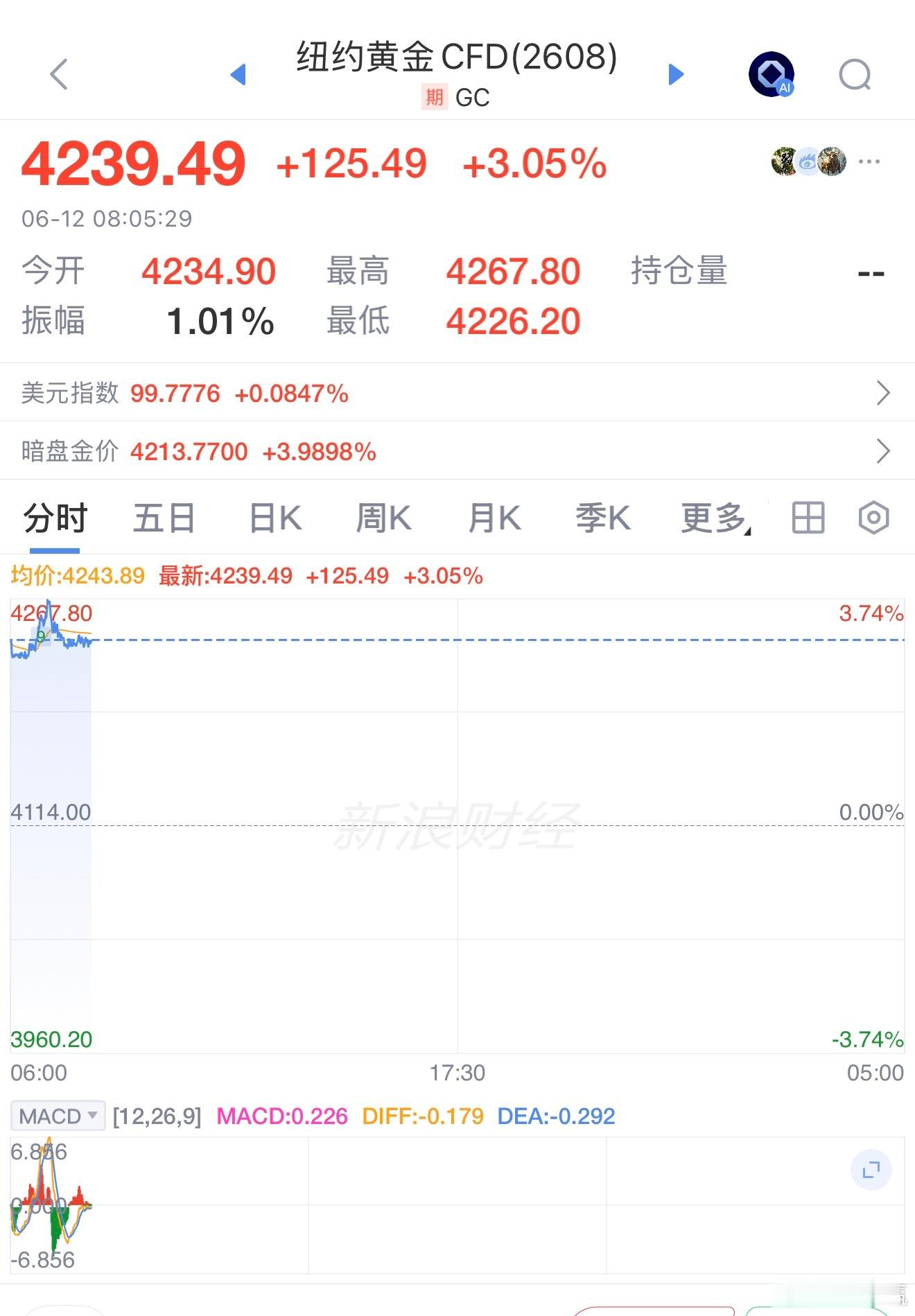 金银终于猛涨，现货黄金 开盘涨幅超3% 