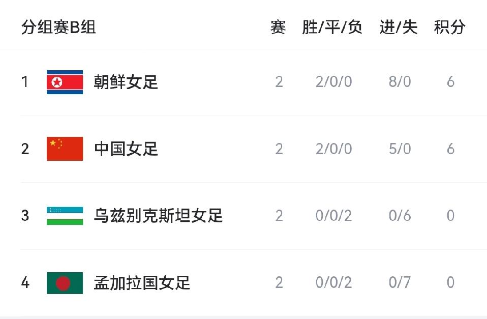 亚洲杯中国女足3-0乌兹别克斯坦，两连胜提前一轮出线！

今天下午举行的一场亚洲