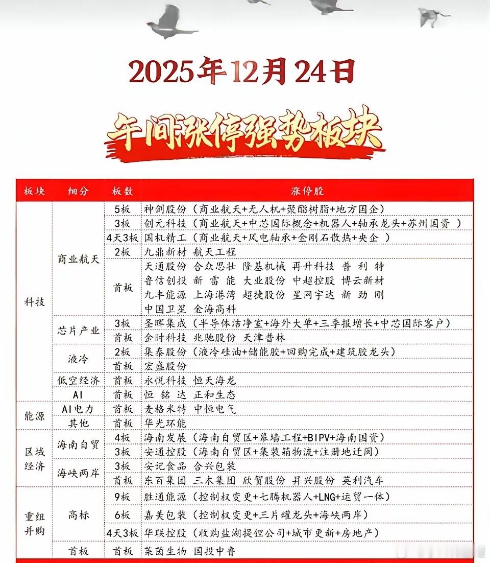 2.24周三   涨停板股票：题材分布！商业航天，卷土重来！1.商业航天    