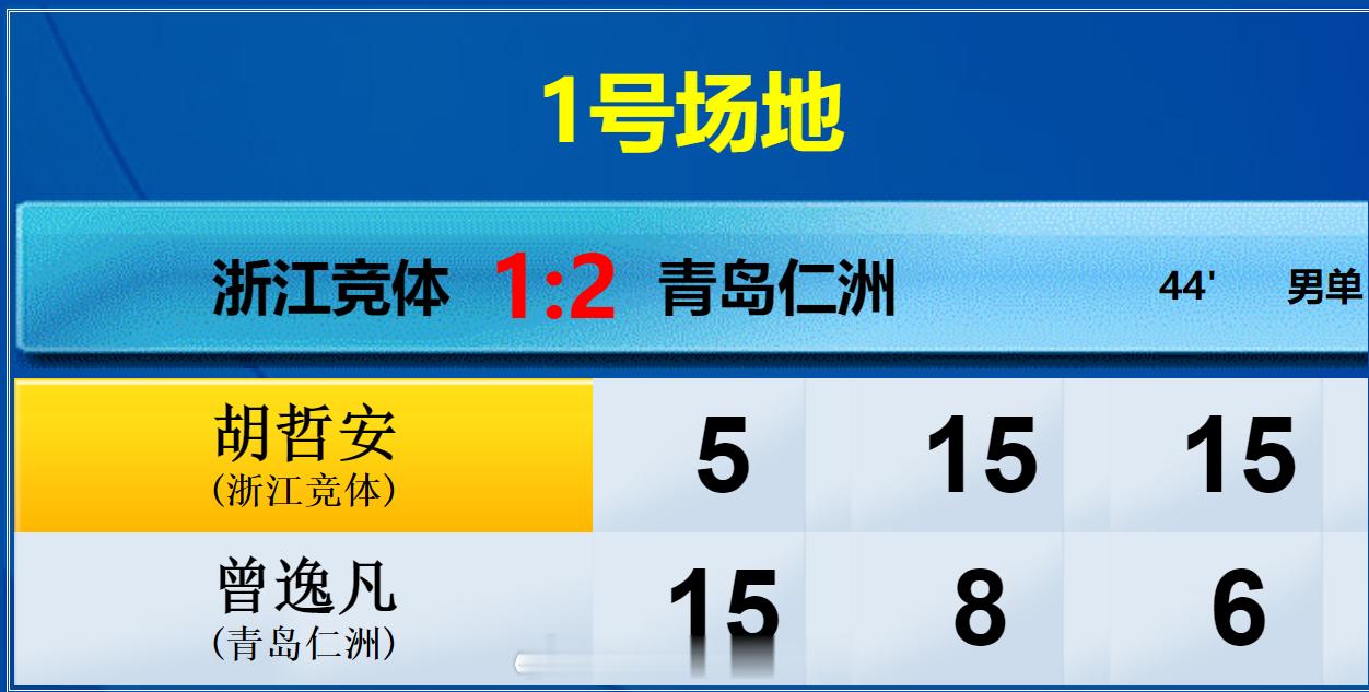 羽超联赛 浙江竞体 2-2 青岛仁洲 男单 胡哲安 5-15 15-8 15-6