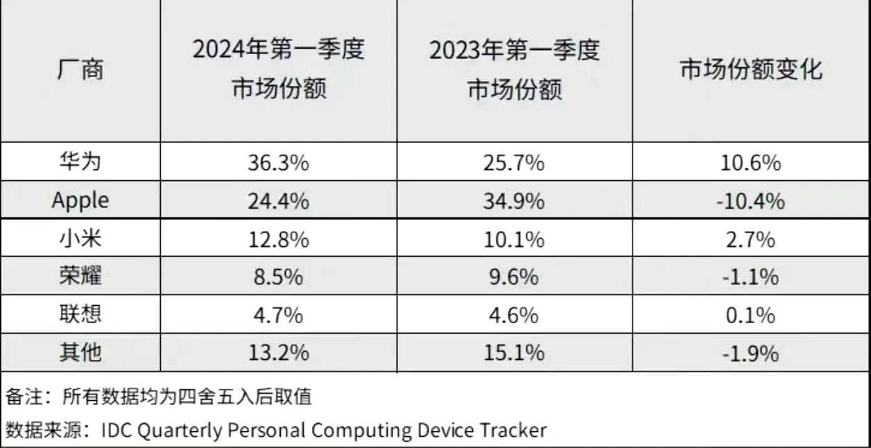 IDC 发布的报告显示，2024 年第一季度，国内平板电脑市场出货量华为第一，市