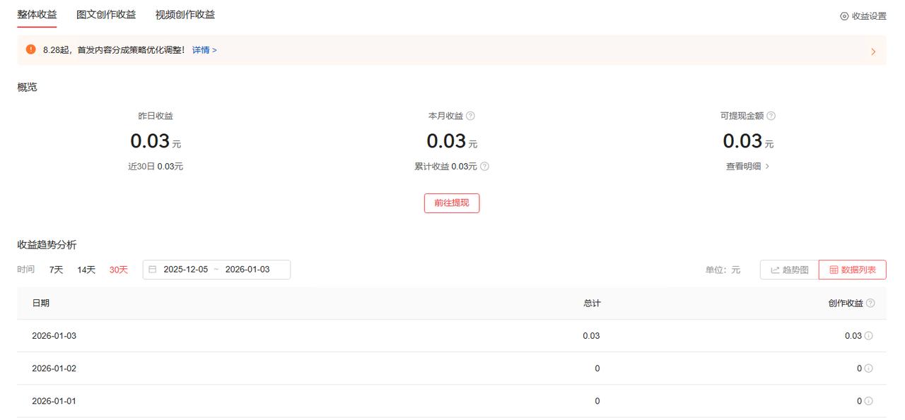 头条创作第3天，收益从 0 → 0.03 元。
说实话，不多，但还挺有意义。
2