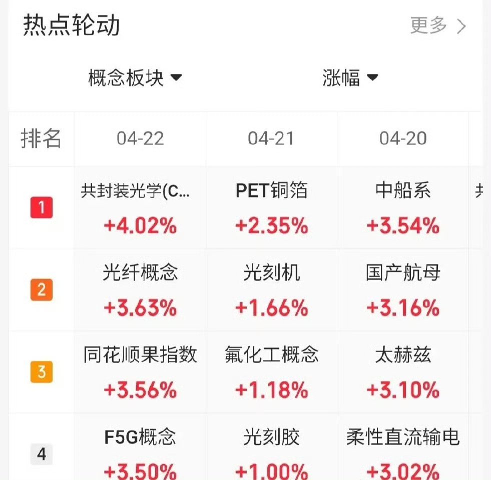 4.22趋势上涨人气股票点评1、九安医疗：尾盘放量反弹，冲高减仓2、航天电器：下