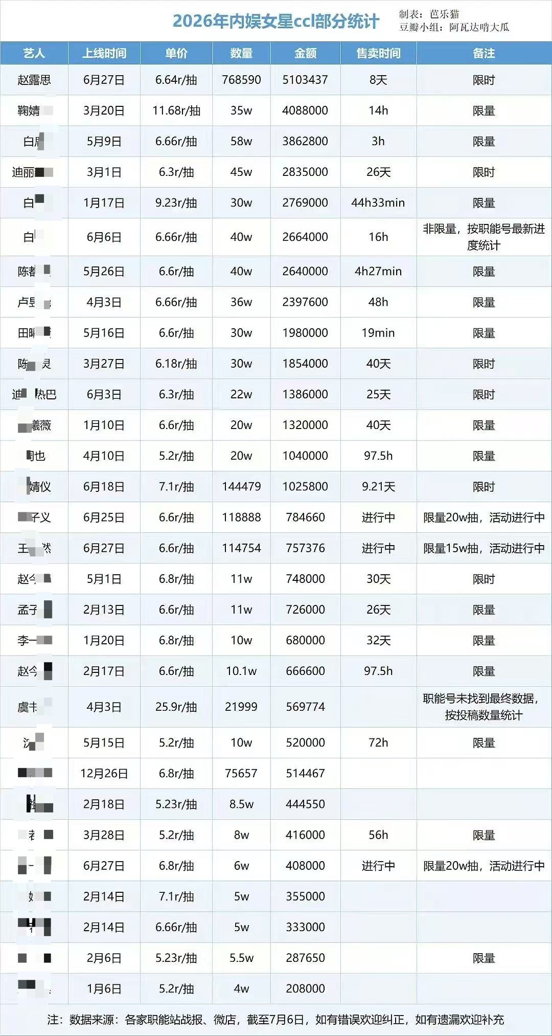 上线时间虽然最晚，但不妨碍我们排名最前，氪露丽们太给力了👍🏻🏆 
