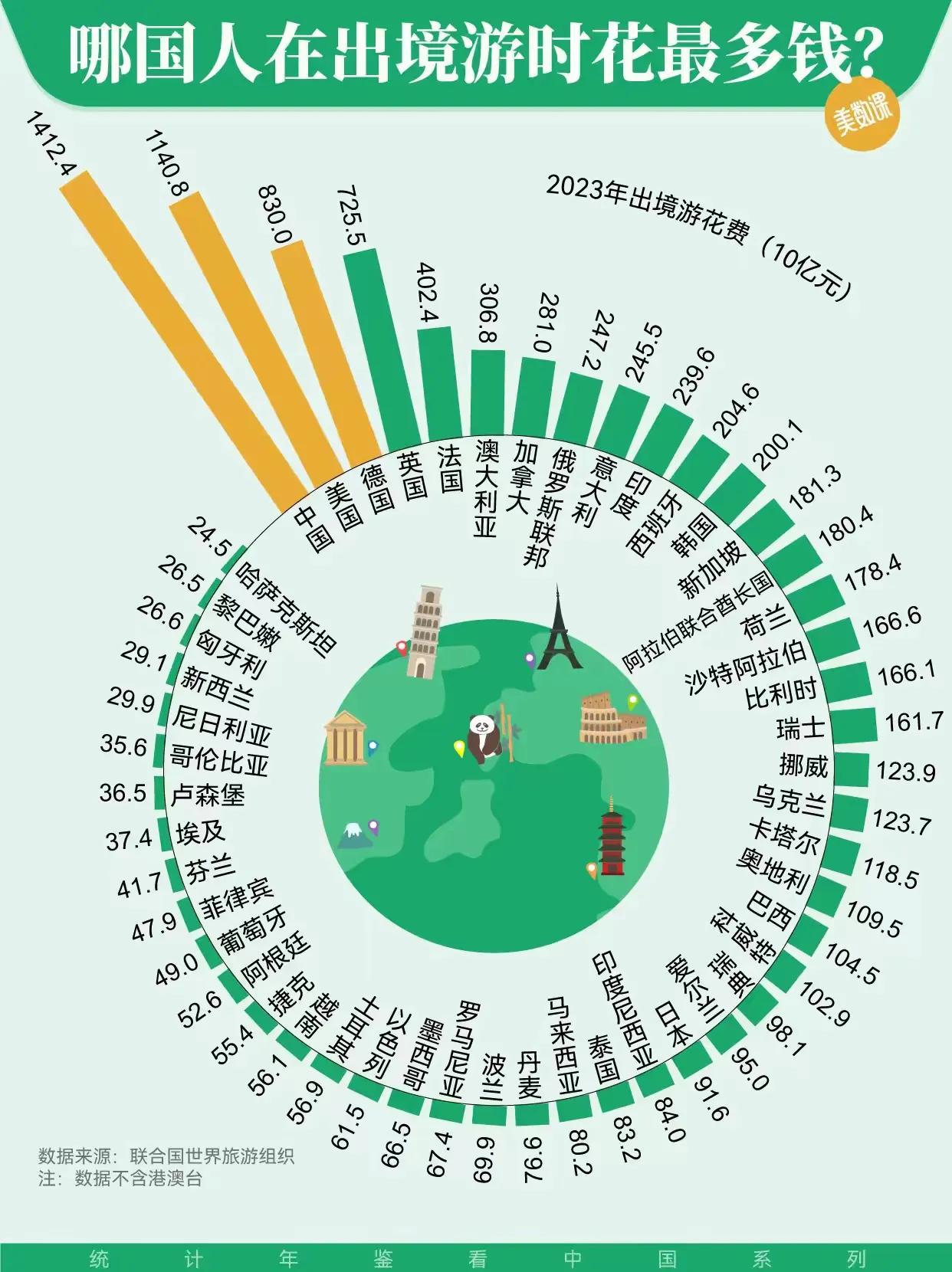 万万没想到，在出境旅游时，大家的钱包火力全开，消费金额高得惊人！这次出境游，咱们