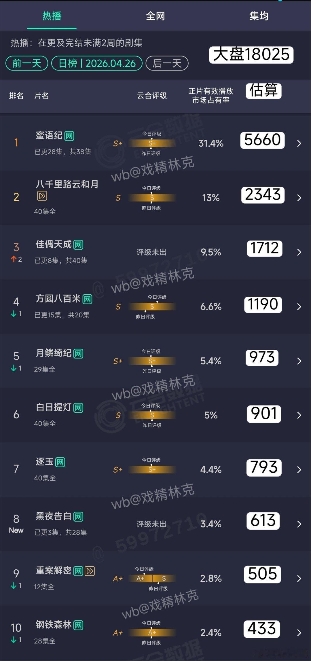 4.26云合估算：佳偶天成次日1712万。黑夜告白首日613万。 