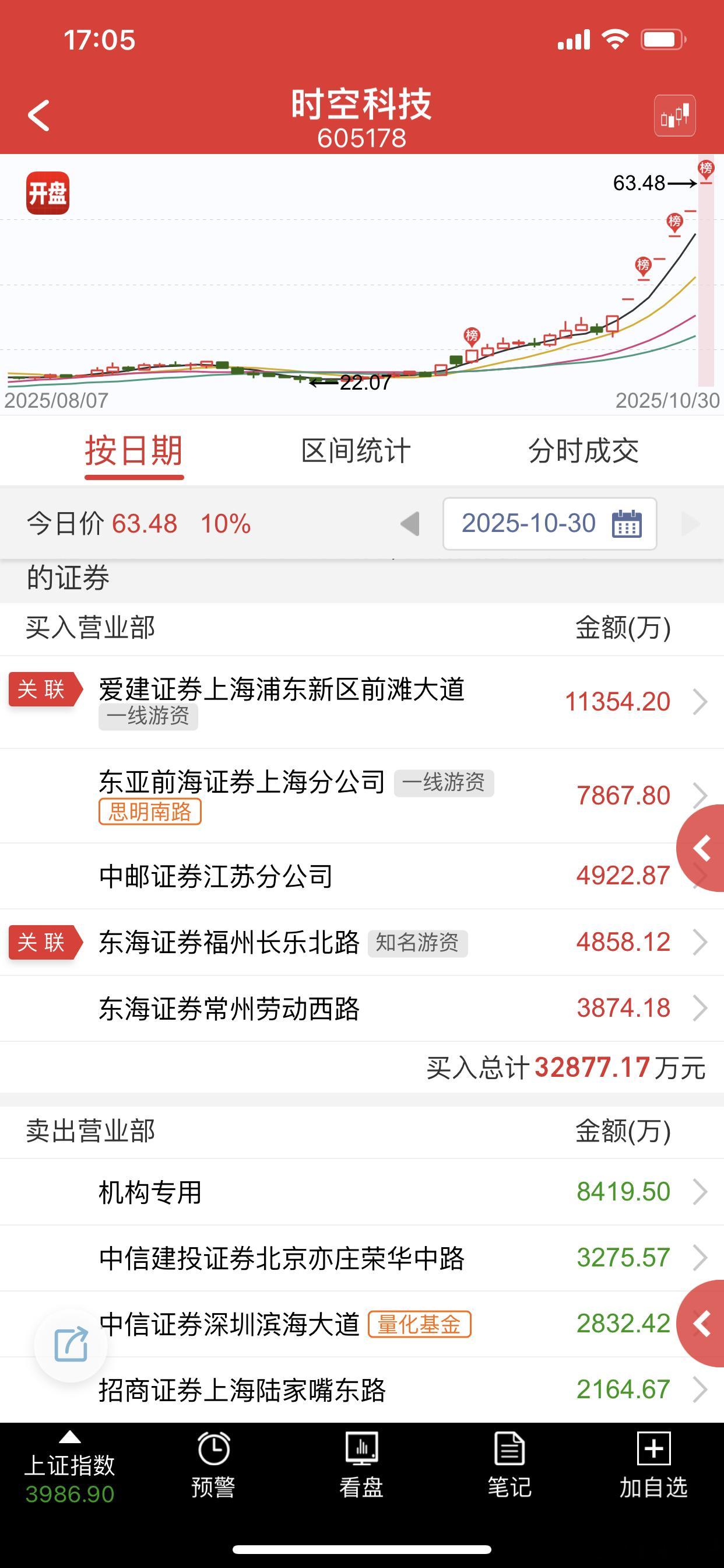 明天应该要来参开了，再不开就快进去了，明天还能连板那是真的强 ​​​